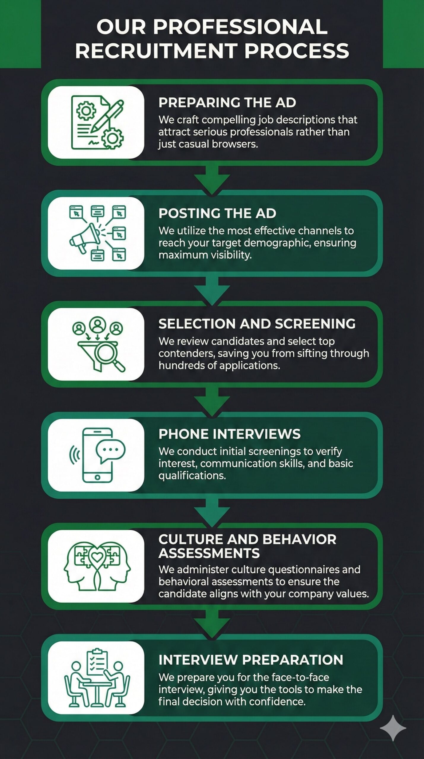 Original infographic titled Our Professional Recruitment Process featuring a vertical step-by-step layout with a dark gray background and green accents. The infographic outlines six key stages: first, Preparing the Ad involves crafting compelling job descriptions to attract serious professionals rather than casual browsers; second, Posting the Ad utilizes the most effective channels to ensure maximum visibility among the target demographic; third, Selection and Screening consists of reviewing candidates to select top contenders, saving the client from sifting through applications; fourth, Phone Interviews are conducted as initial screenings to verify interest, communication skills, and qualifications; fifth, Culture and Behavior Assessments involve administering questionnaires to ensure the candidate aligns with company values; and finally, Interview Preparation prepares the client for face-to-face interviews, providing the tools needed to make a confident final decision.